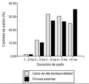 Figura 1- Distribución de partos según duración.